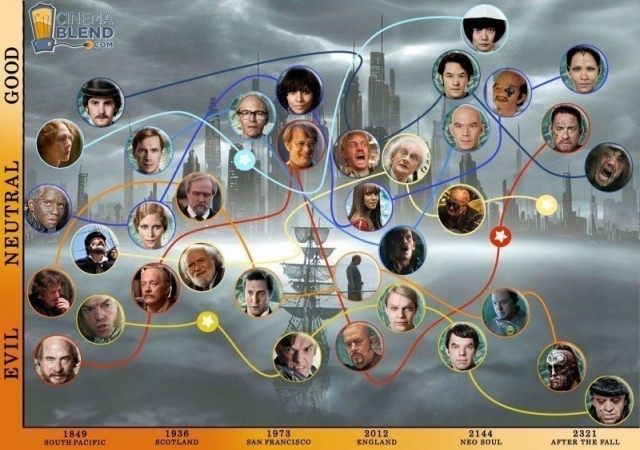 Cloud Atlas / Atlas mraků  (2012)